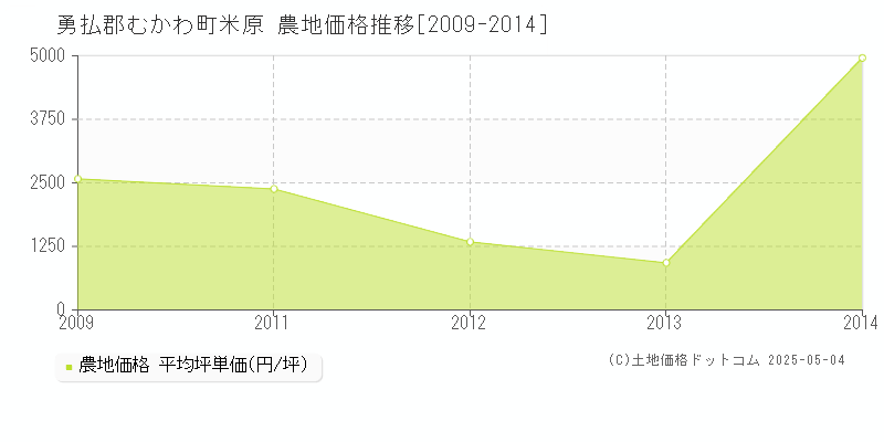 勇払郡むかわ町米原の農地価格推移グラフ 
