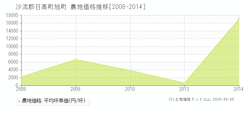 沙流郡日高町旭町の農地価格推移グラフ 