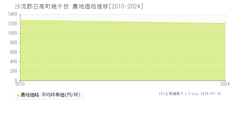 幾千世(沙流郡日高町)の農地価格推移グラフ(坪単価)[2010-2024年]