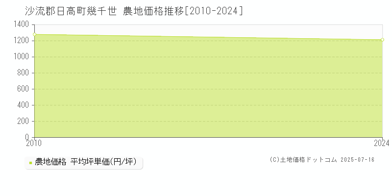 沙流郡日高町幾千世の農地価格推移グラフ 