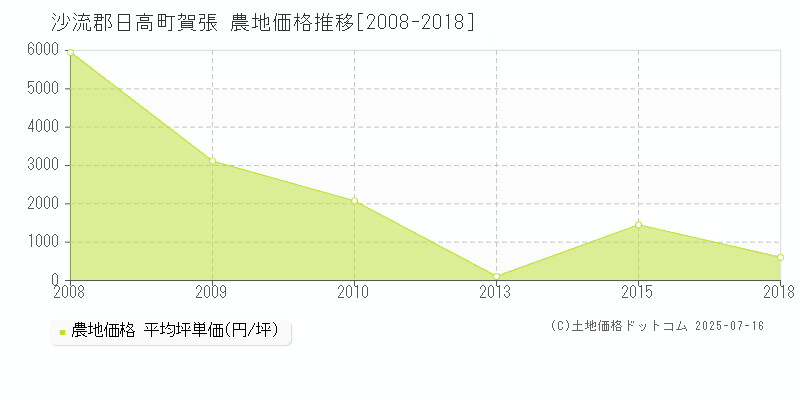 賀張(沙流郡日高町)の農地価格推移グラフ(坪単価)[2008-2018年]