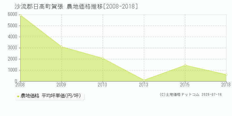 沙流郡日高町賀張の農地価格推移グラフ 