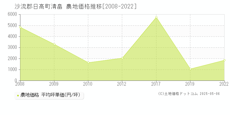 清畠(沙流郡日高町)の農地価格推移グラフ(坪単価)[2008-2022年]