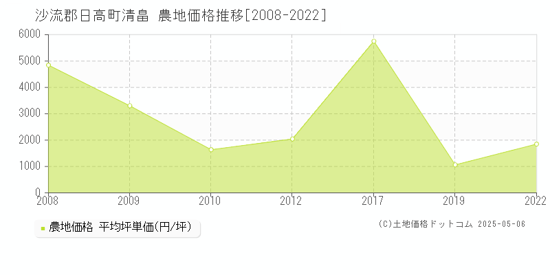 沙流郡日高町清畠の農地価格推移グラフ 