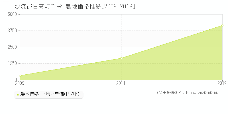 千栄(沙流郡日高町)の農地価格推移グラフ(坪単価)[2009-2019年]