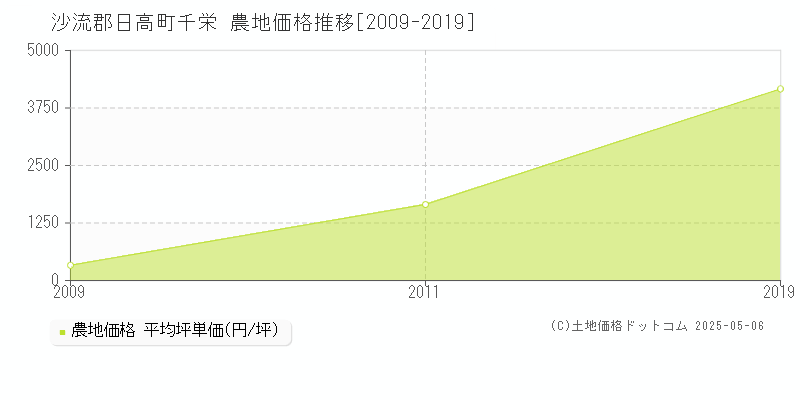 沙流郡日高町千栄の農地価格推移グラフ 