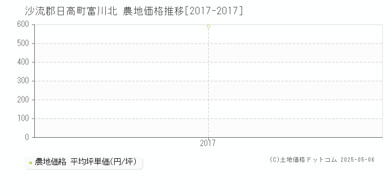 沙流郡日高町富川北の農地価格推移グラフ 