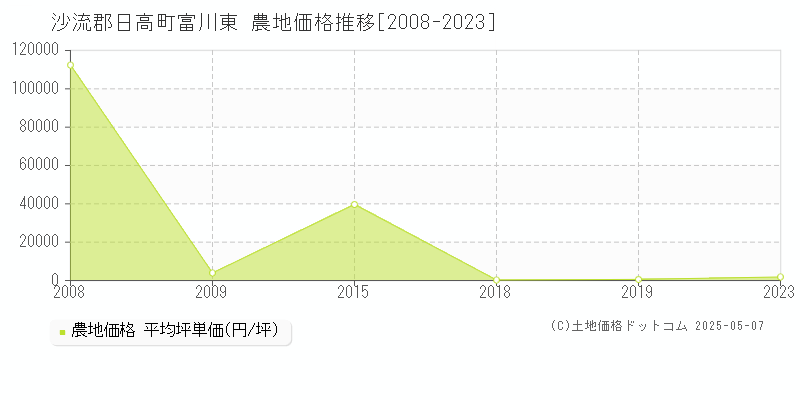 富川東(沙流郡日高町)の農地価格推移グラフ(坪単価)[2008-2023年]