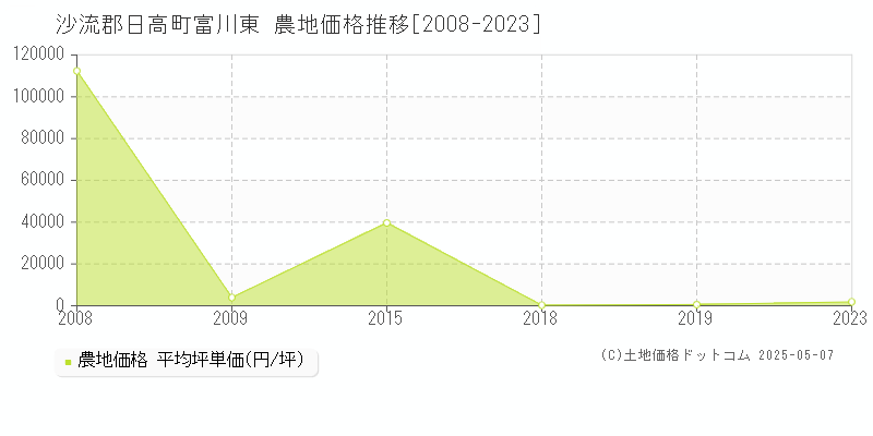 沙流郡日高町富川東の農地価格推移グラフ 