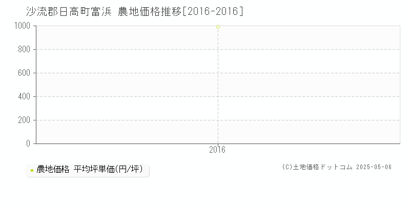 沙流郡日高町富浜の農地価格推移グラフ 