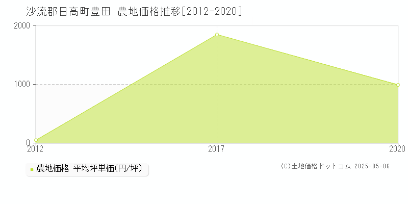 豊田(沙流郡日高町)の農地価格推移グラフ(坪単価)[2012-2020年]