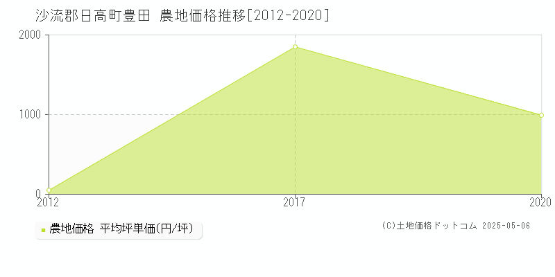 沙流郡日高町豊田の農地価格推移グラフ 