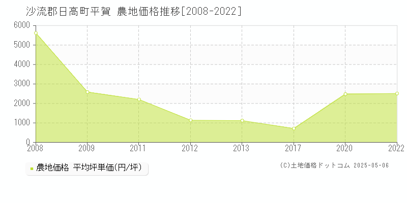 平賀(沙流郡日高町)の農地価格推移グラフ(坪単価)[2008-2022年]