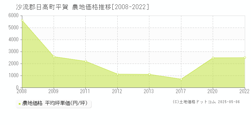 沙流郡日高町平賀の農地価格推移グラフ 