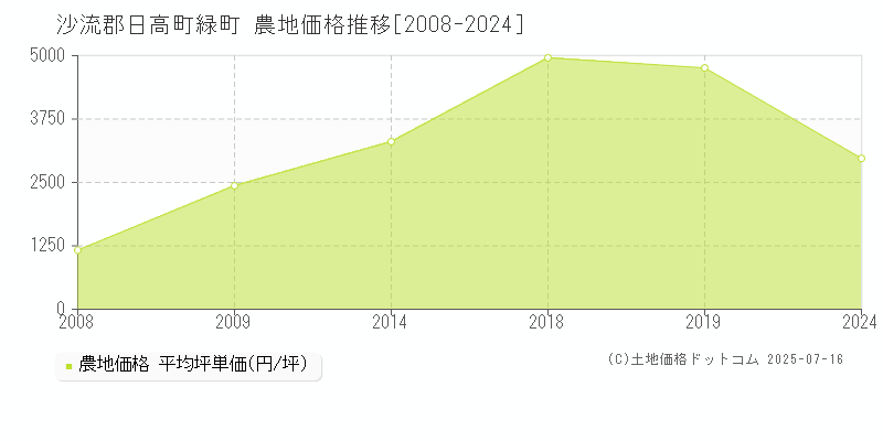 緑町(沙流郡日高町)の農地価格推移グラフ(坪単価)[2008-2024年]