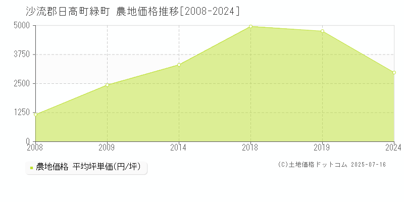 沙流郡日高町緑町の農地価格推移グラフ 