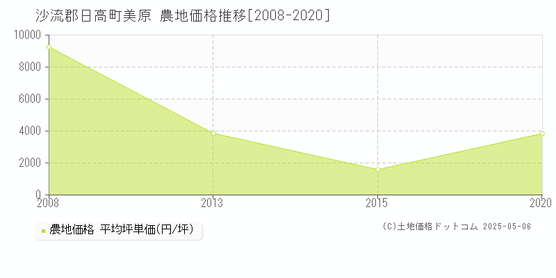 美原(沙流郡日高町)の農地価格推移グラフ(坪単価)[2008-2020年]