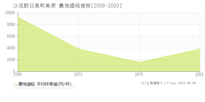 沙流郡日高町美原の農地価格推移グラフ 