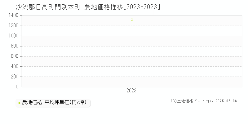 沙流郡日高町門別本町の農地価格推移グラフ 