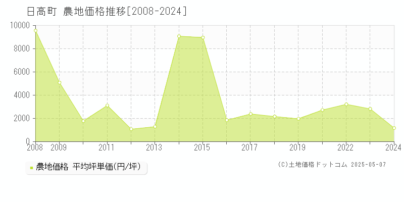 日高町(北海道)の農地価格推移グラフ(坪単価)[2008-2024年]