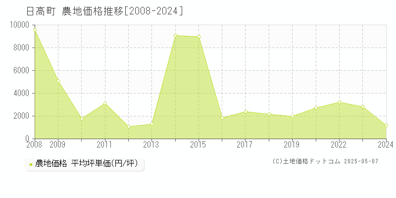 沙流郡日高町の農地価格推移グラフ 