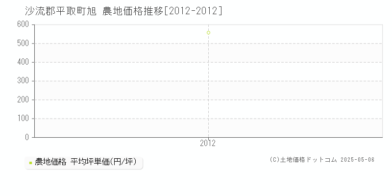 旭(沙流郡平取町)の農地価格推移グラフ(坪単価)[2012-2012年]
