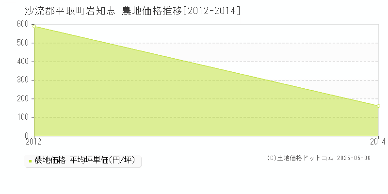 岩知志(沙流郡平取町)の農地価格推移グラフ(坪単価)[2012-2014年]