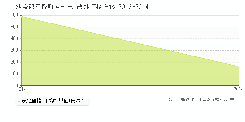 沙流郡平取町岩知志の農地価格推移グラフ 