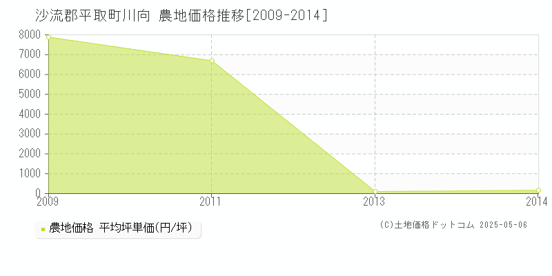 川向(沙流郡平取町)の農地価格推移グラフ(坪単価)[2009-2014年]