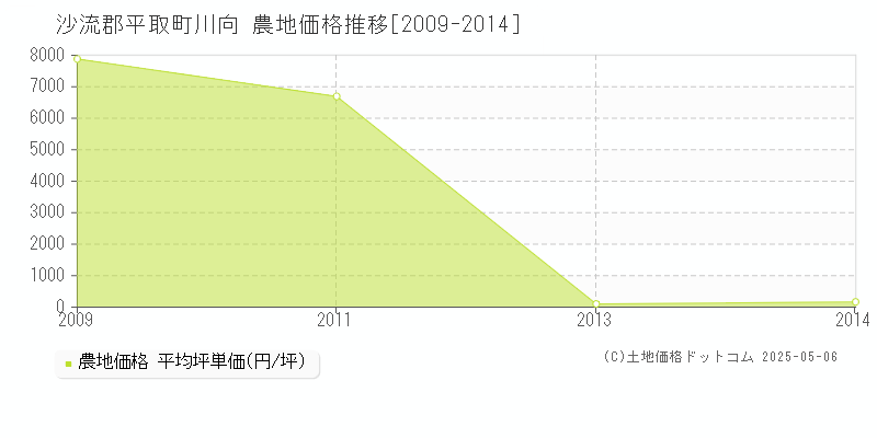 沙流郡平取町川向の農地価格推移グラフ 