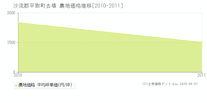 沙流郡平取町去場の農地価格推移グラフ 