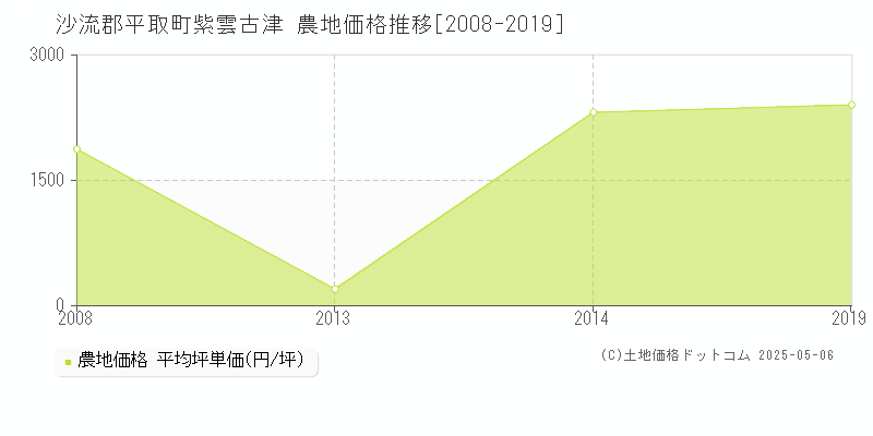 紫雲古津(沙流郡平取町)の農地価格推移グラフ(坪単価)[2008-2019年]