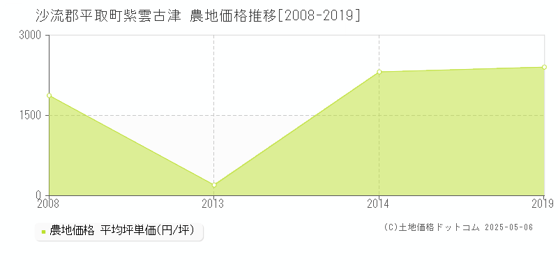 沙流郡平取町紫雲古津の農地取引価格推移グラフ 