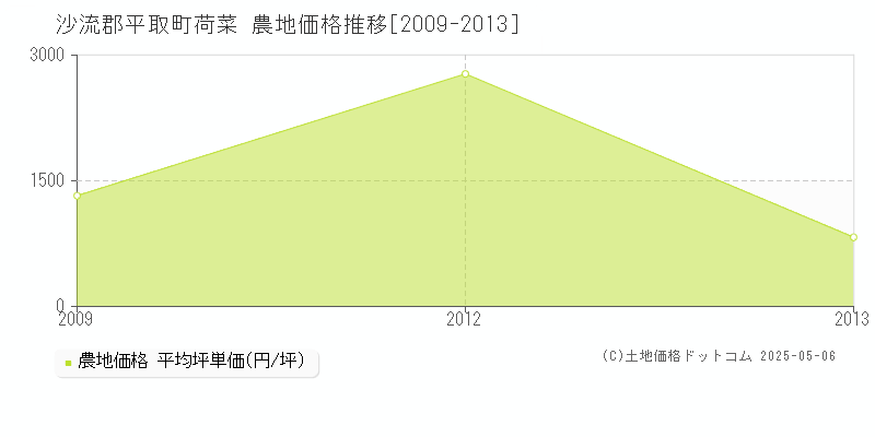荷菜(沙流郡平取町)の農地価格推移グラフ(坪単価)[2009-2013年]