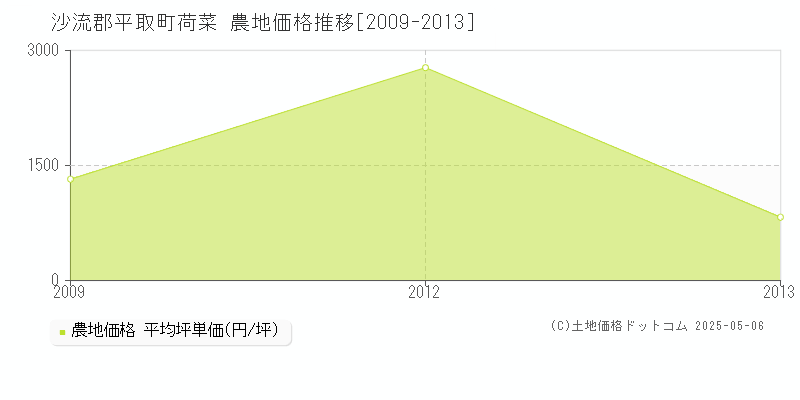 沙流郡平取町荷菜の農地価格推移グラフ 