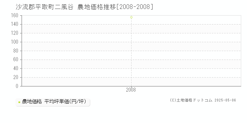 二風谷(沙流郡平取町)の農地価格推移グラフ(坪単価)[2008-2008年]