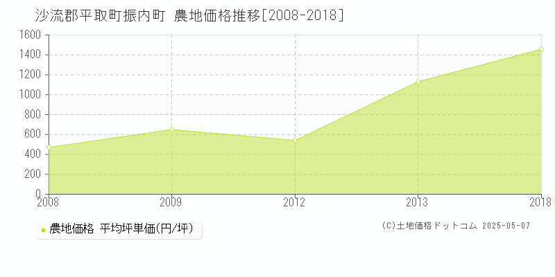 振内町(沙流郡平取町)の農地価格推移グラフ(坪単価)[2008-2018年]