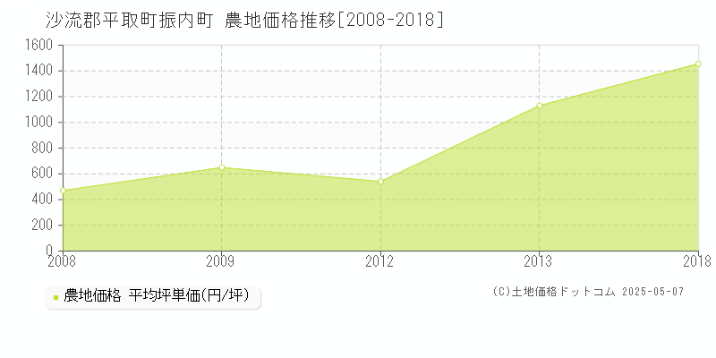 沙流郡平取町振内町の農地価格推移グラフ 