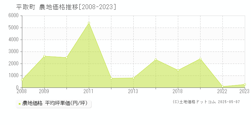 平取町(北海道)の農地価格推移グラフ(坪単価)[2008-2023年]