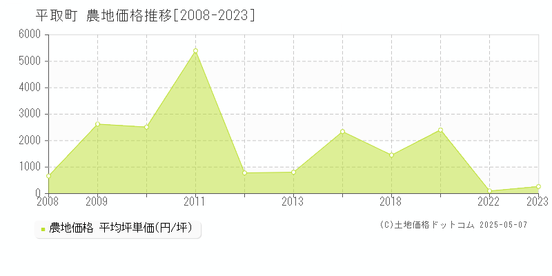 沙流郡平取町の農地取引事例推移グラフ 