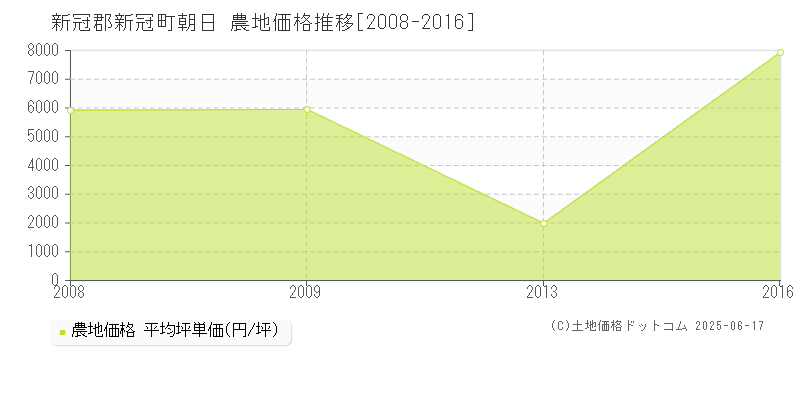 朝日(新冠郡新冠町)の農地価格推移グラフ(坪単価)[2008-2016年]