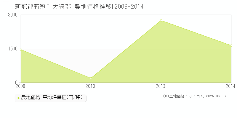 大狩部(新冠郡新冠町)の農地価格推移グラフ(坪単価)[2008-2014年]