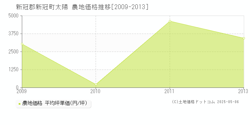 太陽(新冠郡新冠町)の農地価格推移グラフ(坪単価)[2009-2013年]