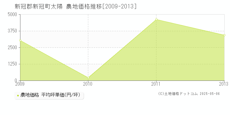 新冠郡新冠町太陽の農地価格推移グラフ 