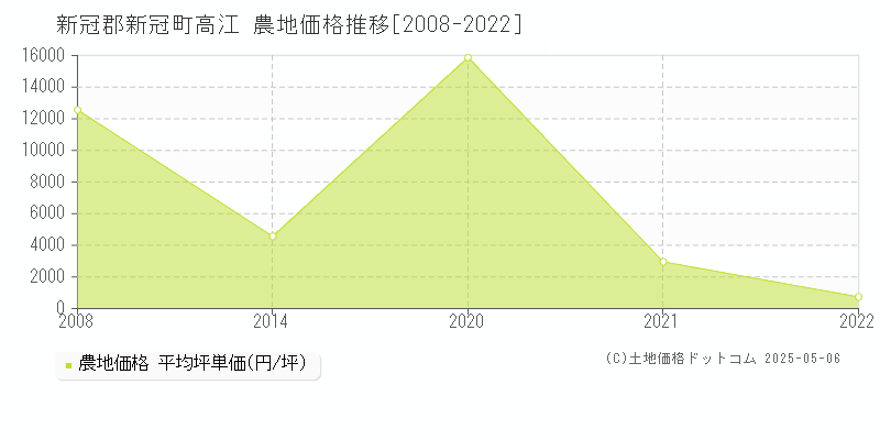 高江(新冠郡新冠町)の農地価格推移グラフ(坪単価)[2008-2022年]