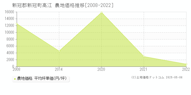 新冠郡新冠町高江の農地価格推移グラフ 