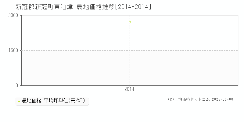 新冠郡新冠町東泊津の農地取引事例推移グラフ 