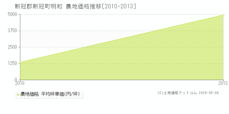 明和(新冠郡新冠町)の農地価格推移グラフ(坪単価)[2010-2013年]