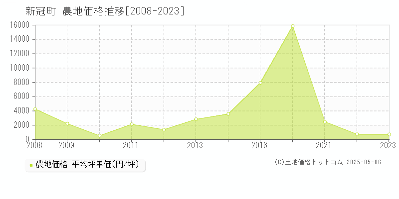 新冠町(北海道)の農地価格推移グラフ(坪単価)[2008-2023年]