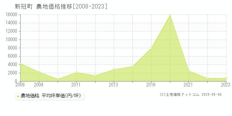 新冠郡新冠町の農地価格推移グラフ 